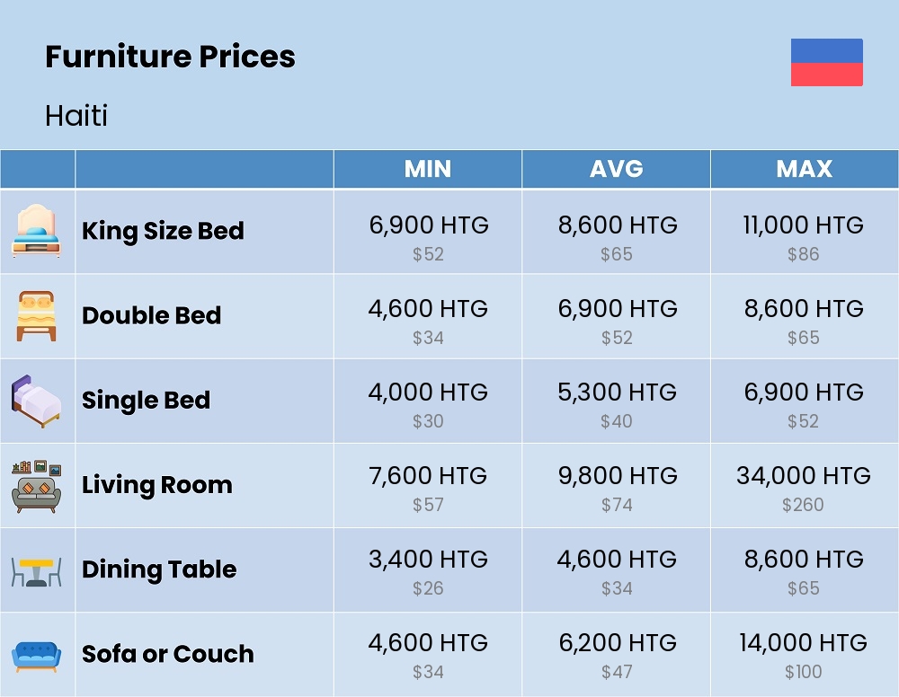 Chart showing the prices and cost of furniture in Haiti