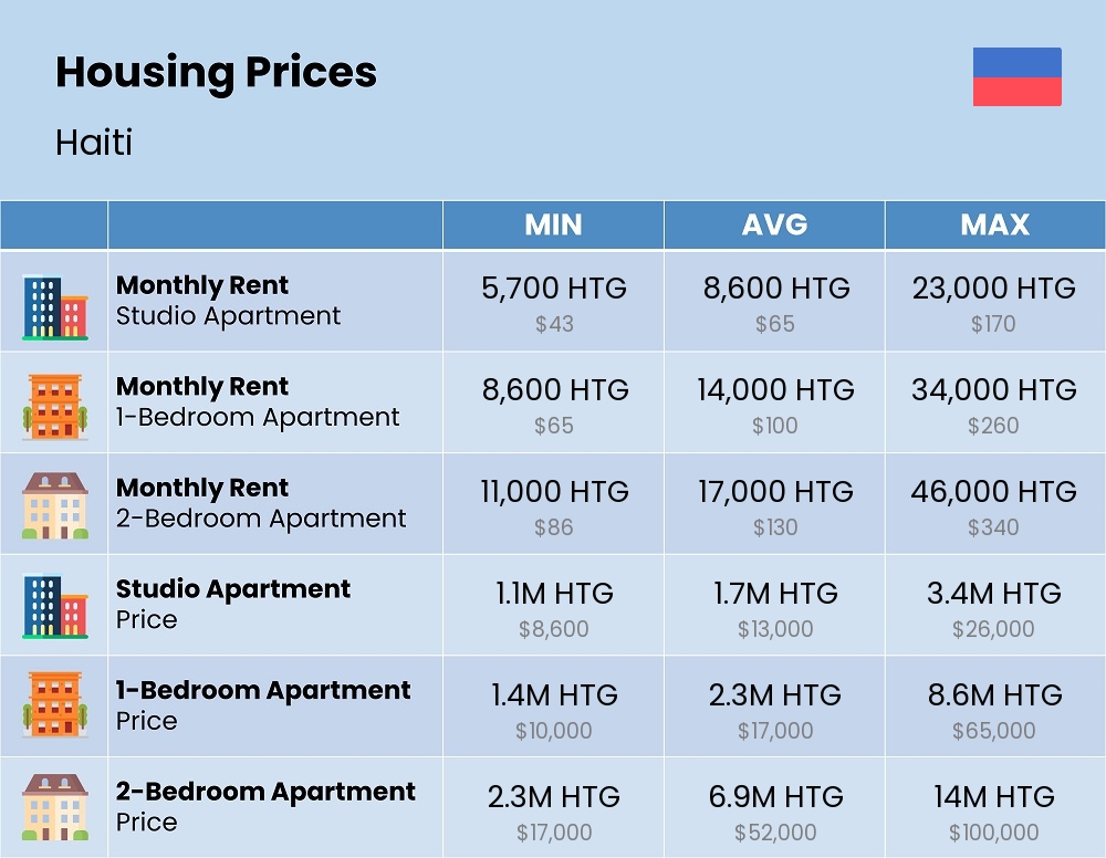 Chart showing the prices and cost of housing, accommodation, and rent in Haiti