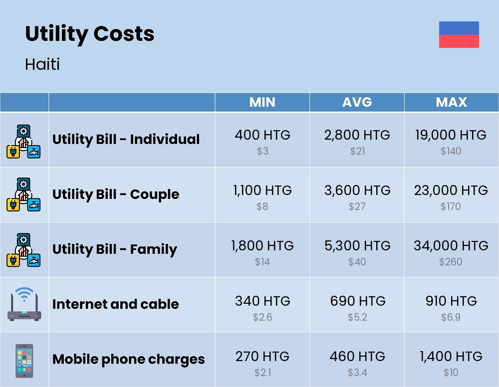 Chart showing the prices and cost of utility, energy, water, and gas for a family in Haiti