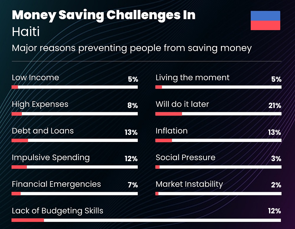 Reasons that make it difficult for individuals to save money in Haiti