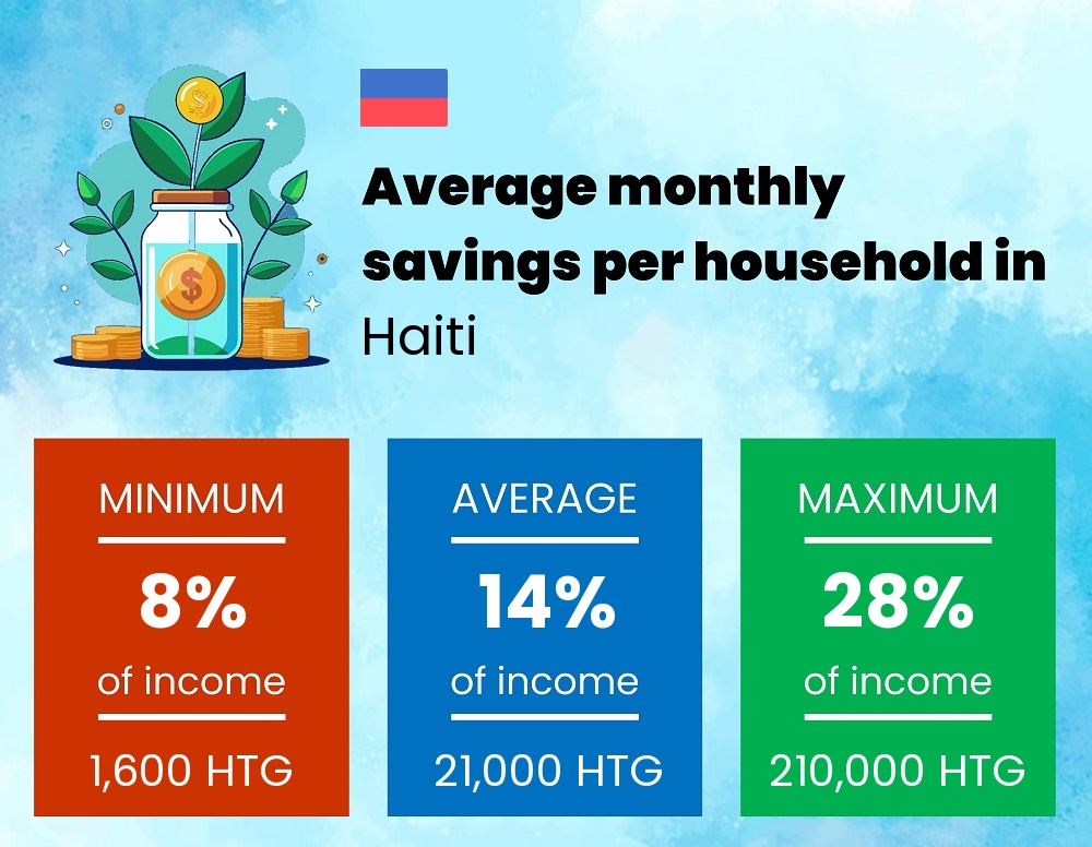 Savings to income ratio in Haiti