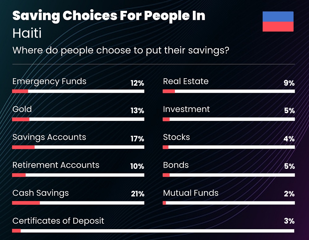 Where do couples choose to put their savings in Haiti