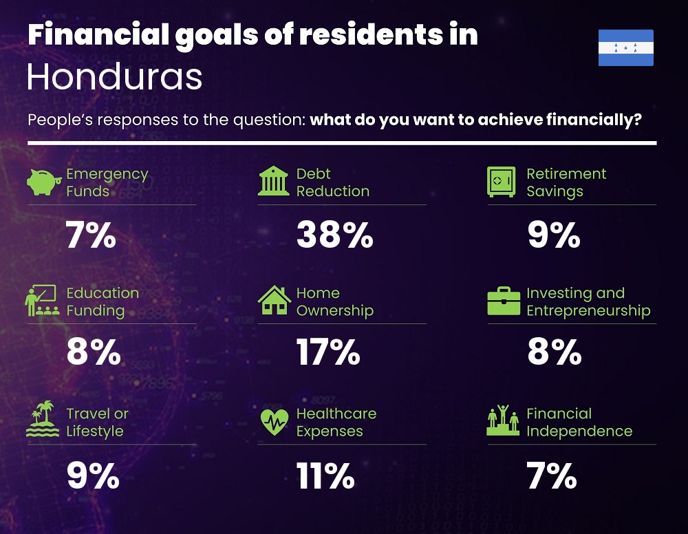 Financial goals and targets of single people living in Honduras