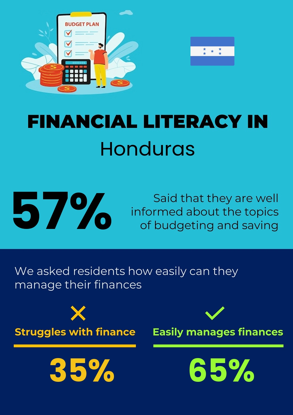 Financial literacy and difficulty in budgeting and financial planning for families in Honduras