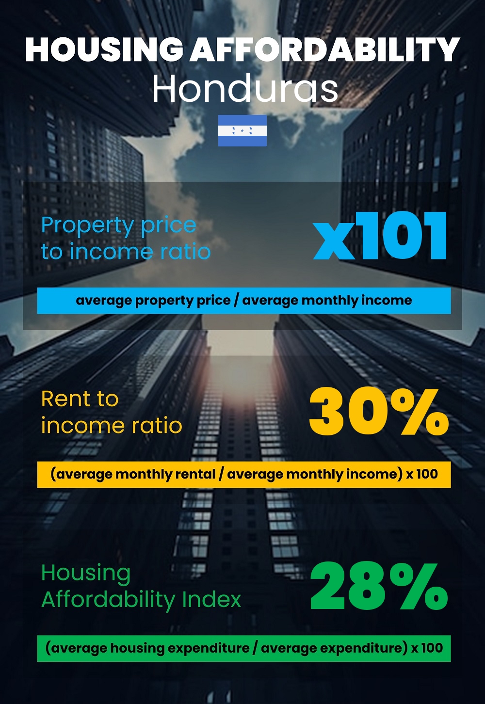 Housing and accommodation affordability, property price to income ratio, rent to income ratio, and housing affordability index chart in Honduras