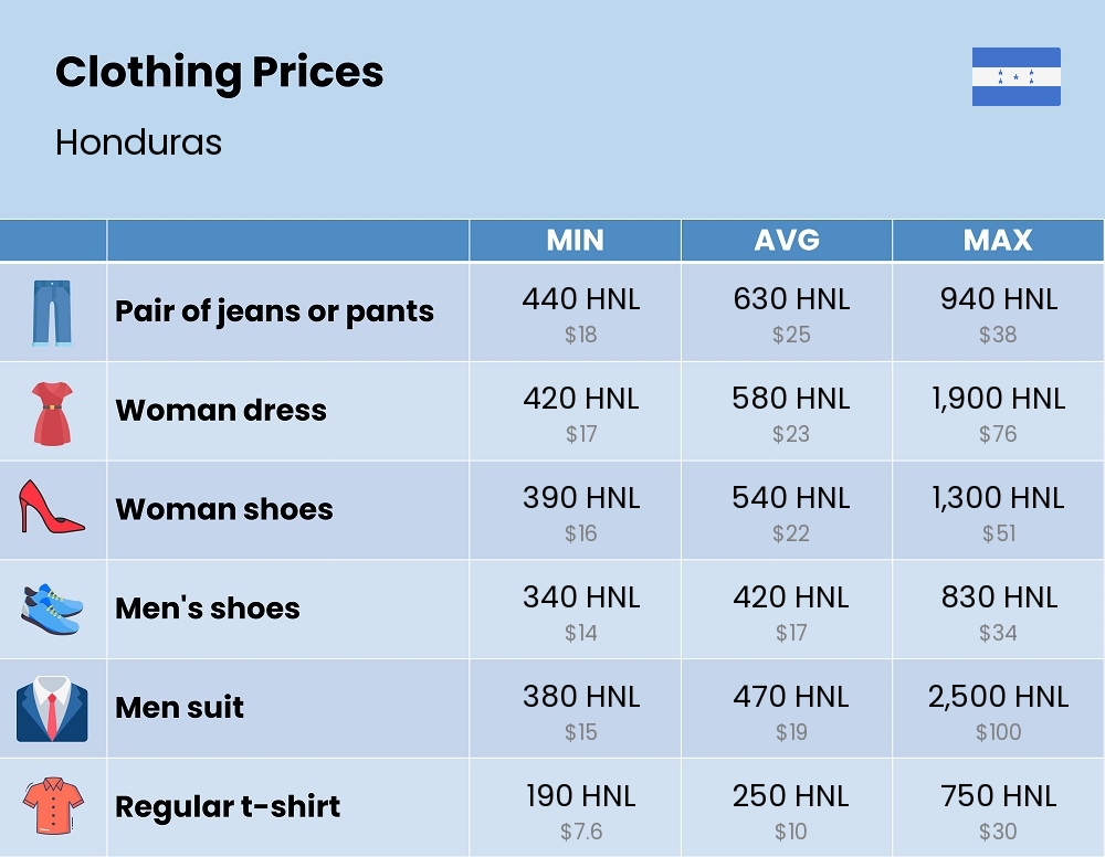 Chart showing the prices and cost of clothing and accessories in Honduras