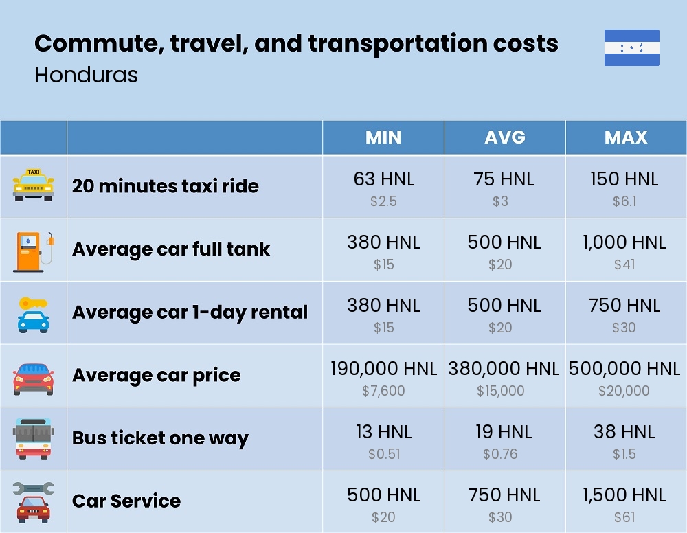 Chart showing the prices and cost of commute, travel, and transportation in Honduras