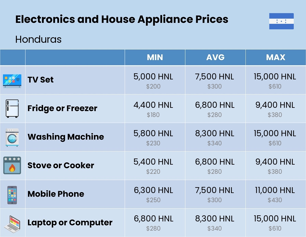 Chart showing the prices and cost of electronic devices and appliances in Honduras