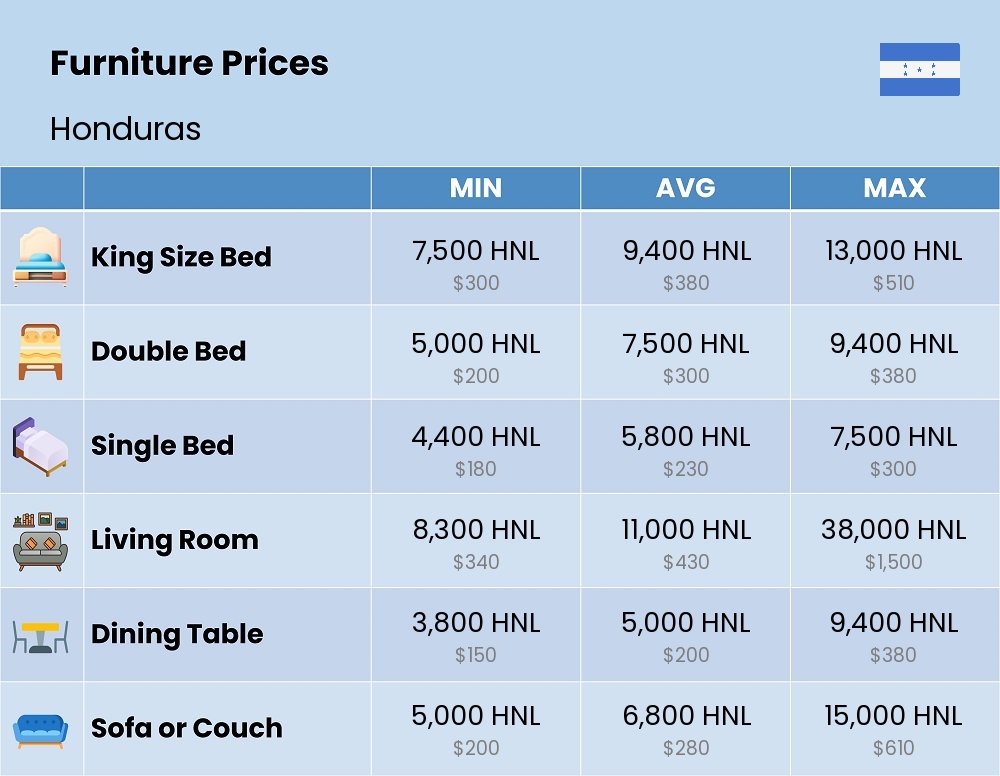 Chart showing the prices and cost of furniture in Honduras