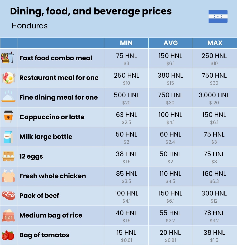 Chart showing the prices and cost of grocery, food, restaurant meals, market, and beverages in Honduras