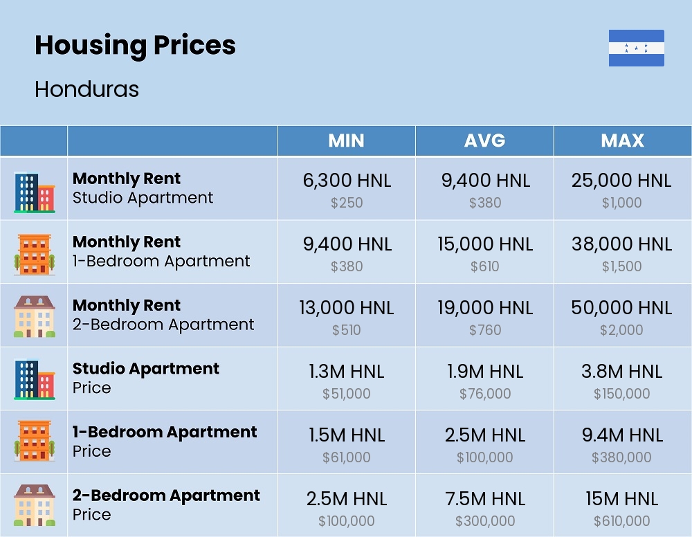 Chart showing the prices and cost of housing, accommodation, and rent in Honduras