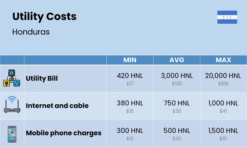 Chart showing the prices and cost of utility, energy, water, and gas for a single person in Honduras