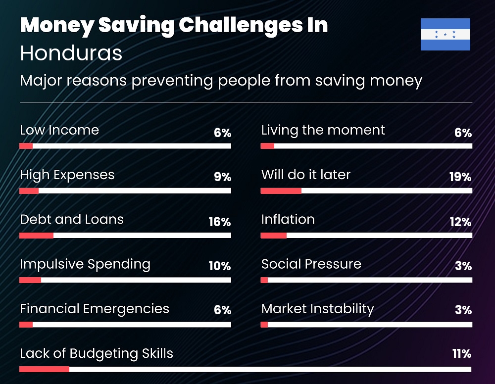 Reasons that make it difficult for families to save money in Honduras