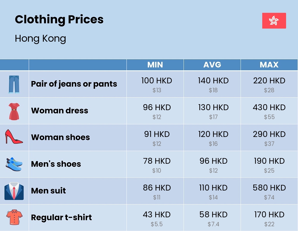 Chart showing the prices and cost of clothing and accessories in Hong Kong