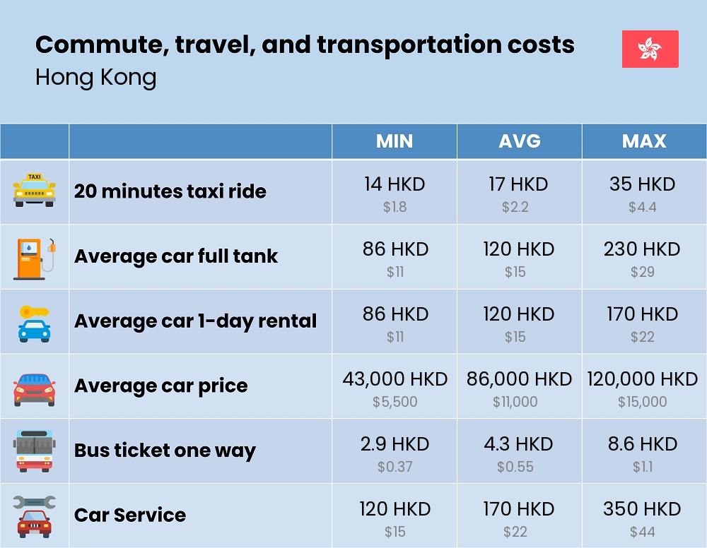 Chart showing the prices and cost of commute, travel, and transportation in Hong Kong