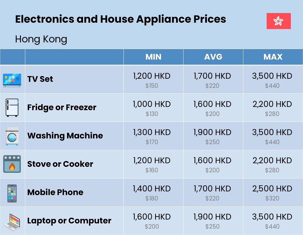 Chart showing the prices and cost of electronic devices and appliances in Hong Kong