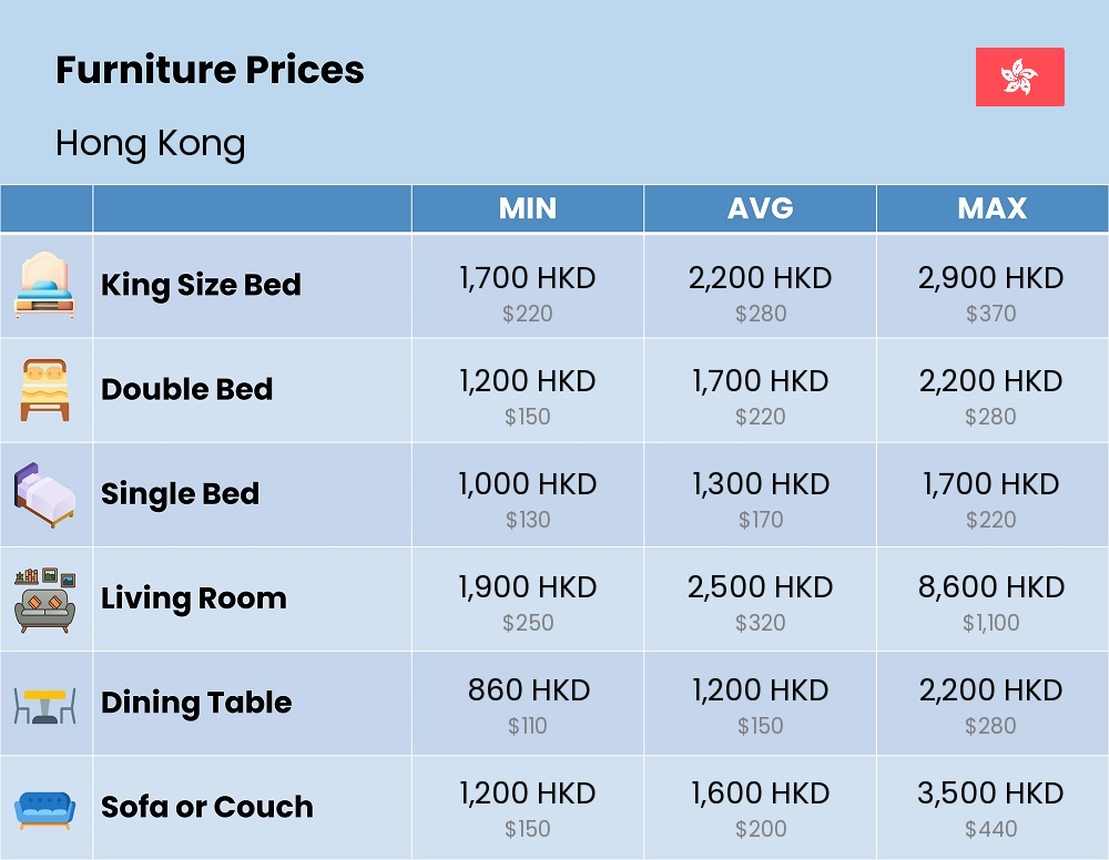 Chart showing the prices and cost of furniture in Hong Kong