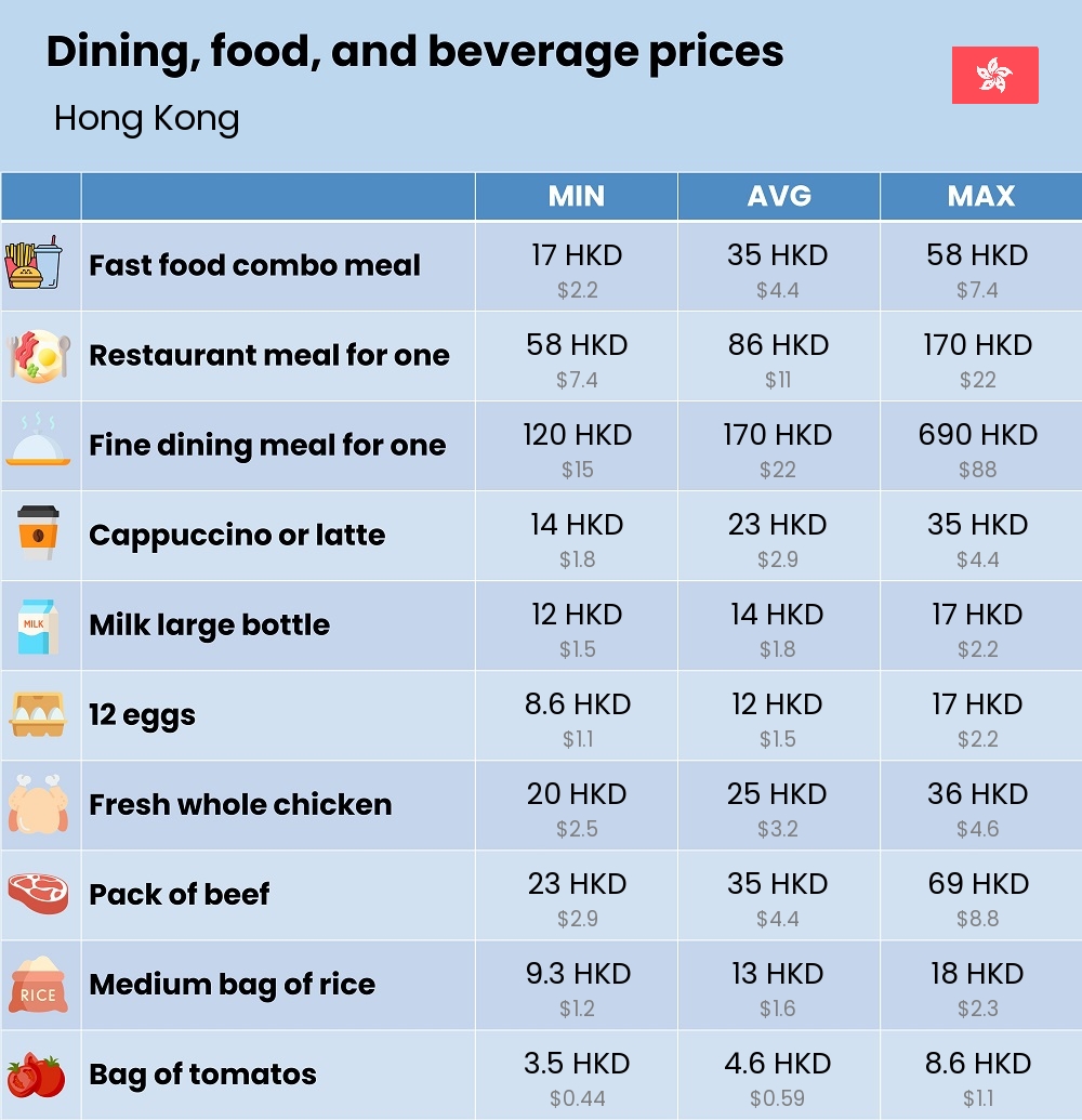 Chart showing the prices and cost of grocery, food, restaurant meals, market, and beverages in Hong Kong