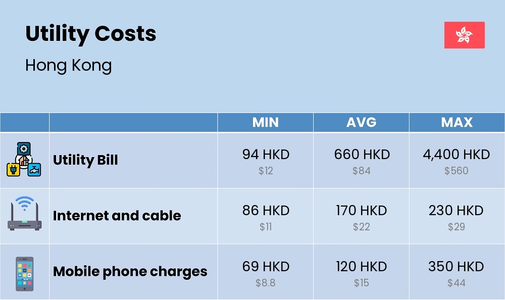 Chart showing the prices and cost of utility, energy, water, and gas for a single person in Hong Kong