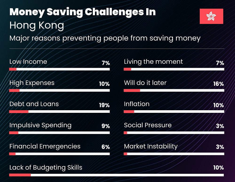 Reasons that make it difficult for couples to save money in Hong Kong