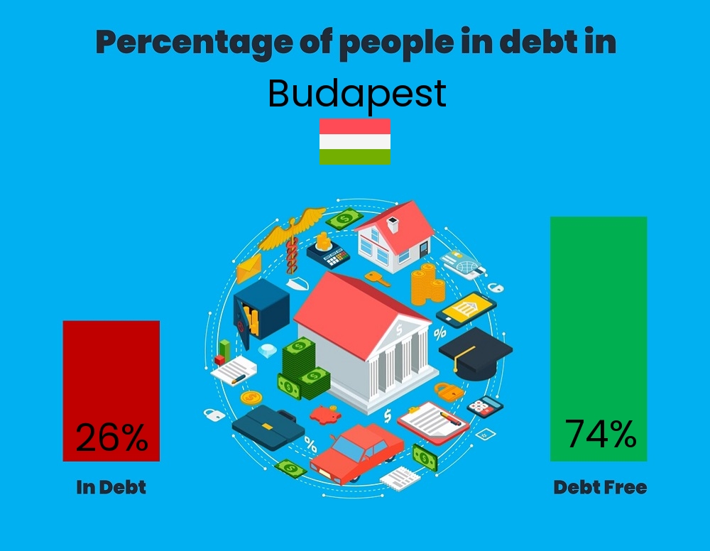 Chart showing the percentage of individuals who are in debt in Budapest