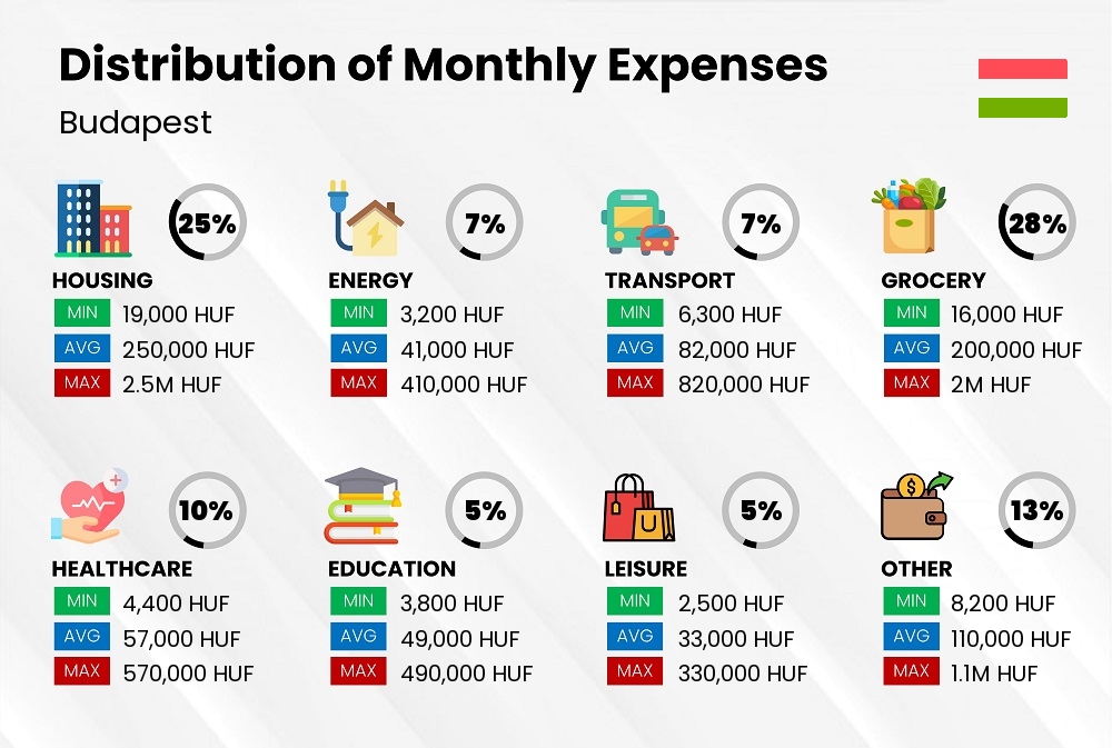 Distribution of monthly cost of living expenses in Budapest