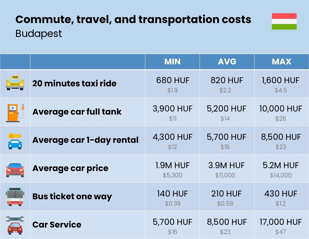 Chart showing the prices and cost of commute, travel, and transportation in Budapest