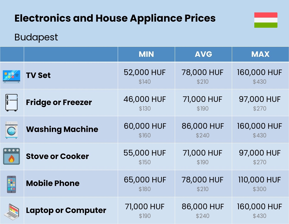 Chart showing the prices and cost of electronic devices and appliances in Budapest