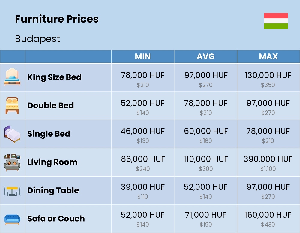 Chart showing the prices and cost of furniture in Budapest