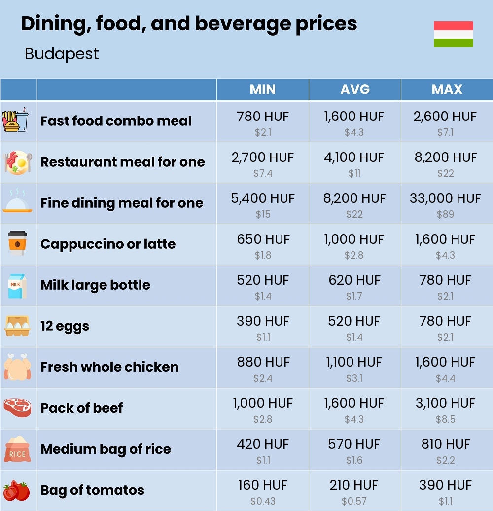 Chart showing the prices and cost of grocery, food, restaurant meals, market, and beverages in Budapest