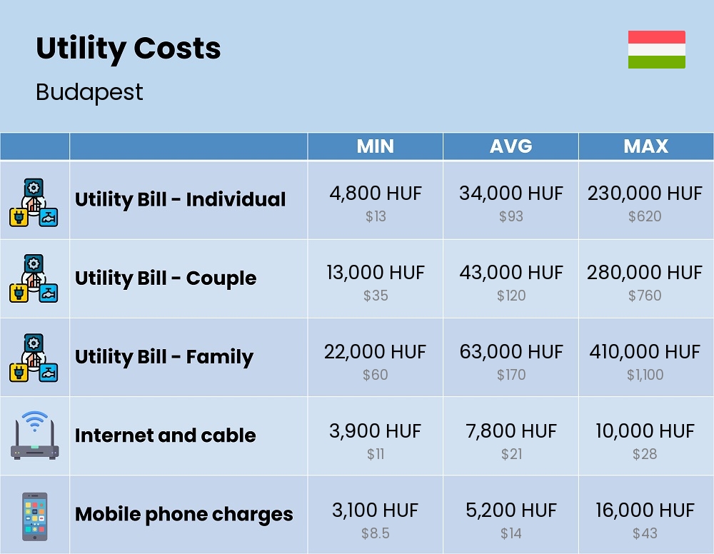 Chart showing the prices and cost of utility, energy, water, and gas in Budapest