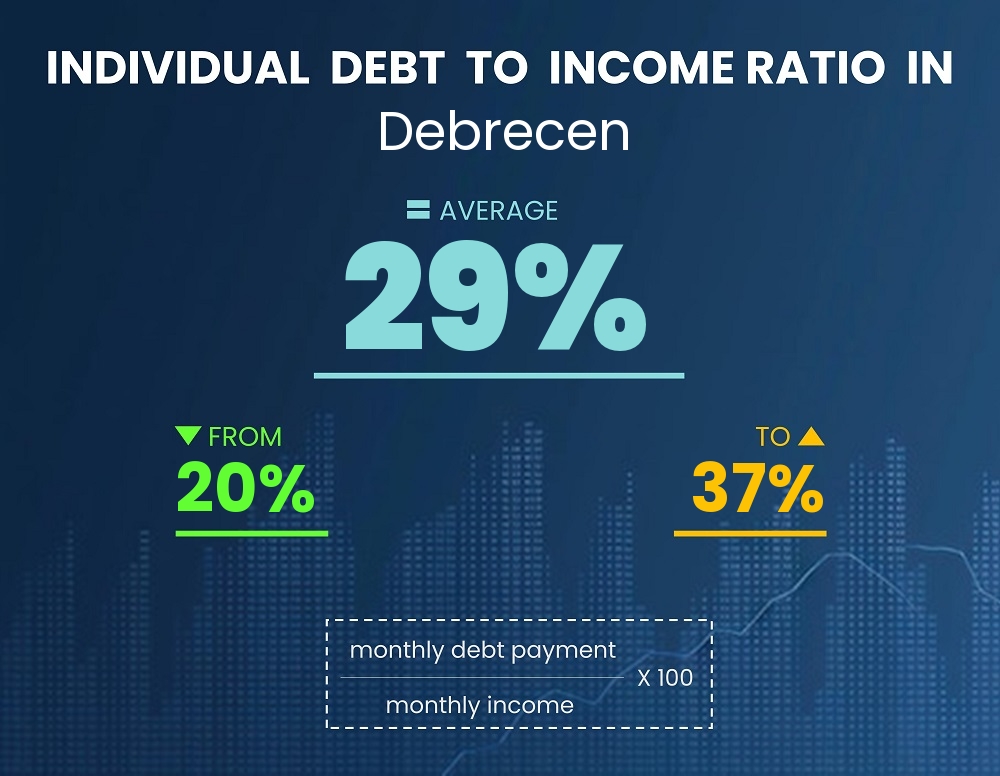 Chart showing debt-to-income ratio in Debrecen