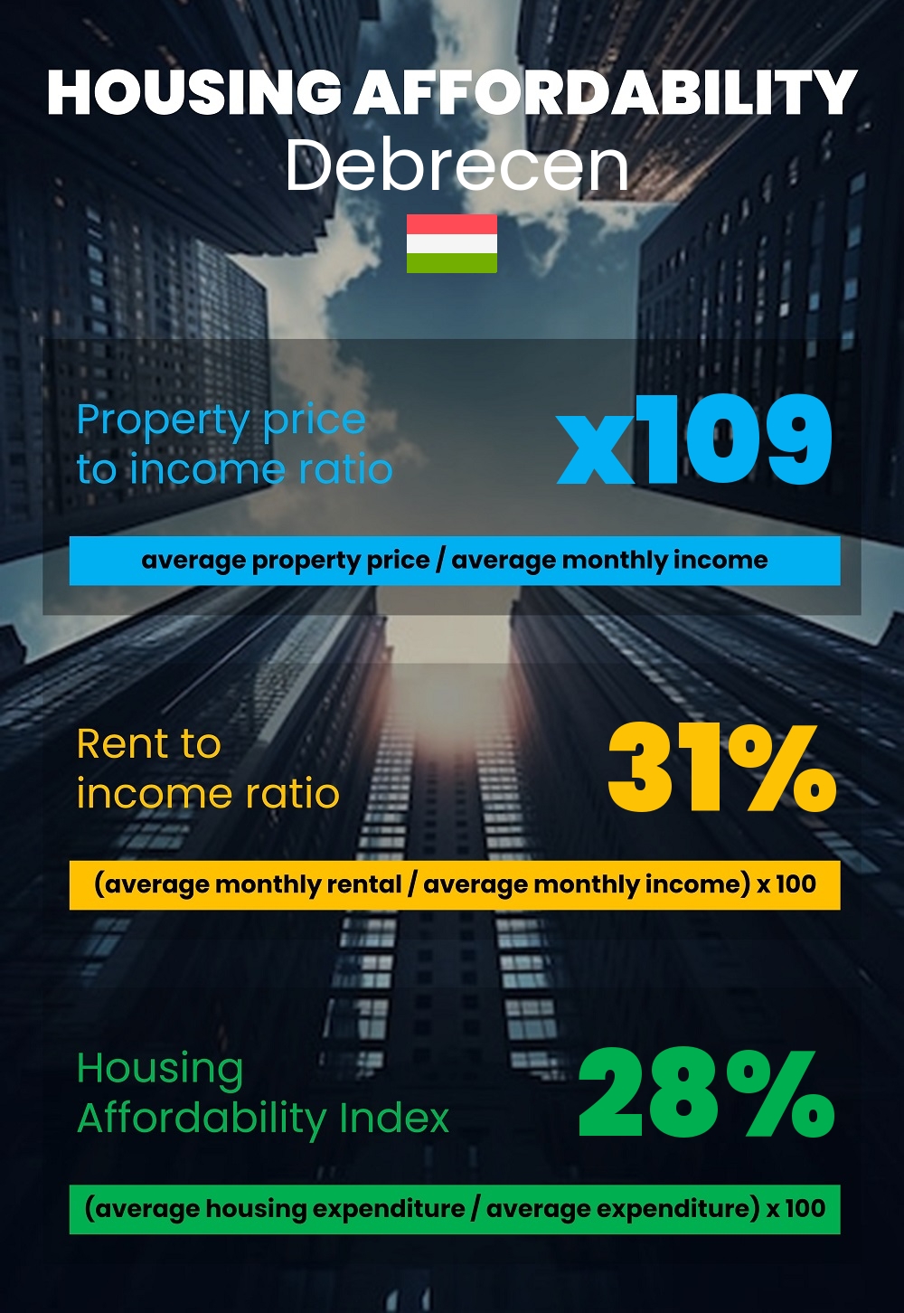 Housing and accommodation affordability, property price to income ratio, rent to income ratio, and housing affordability index chart in Debrecen