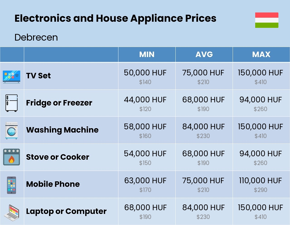 Chart showing the prices and cost of electronic devices and appliances in Debrecen