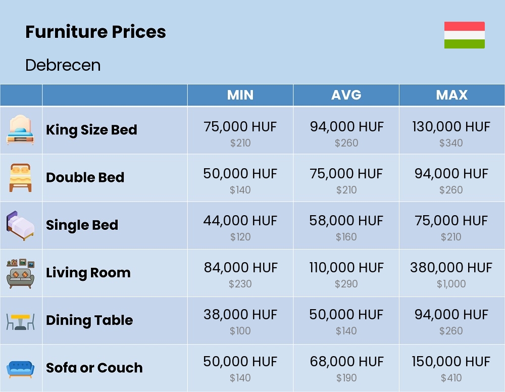 Chart showing the prices and cost of furniture in Debrecen