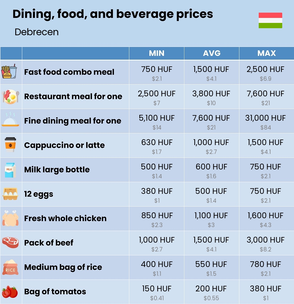 Chart showing the prices and cost of grocery, food, restaurant meals, market, and beverages in Debrecen