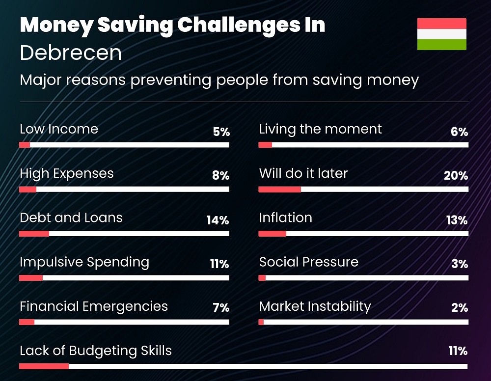 Reasons that make it difficult for families to save money in Debrecen