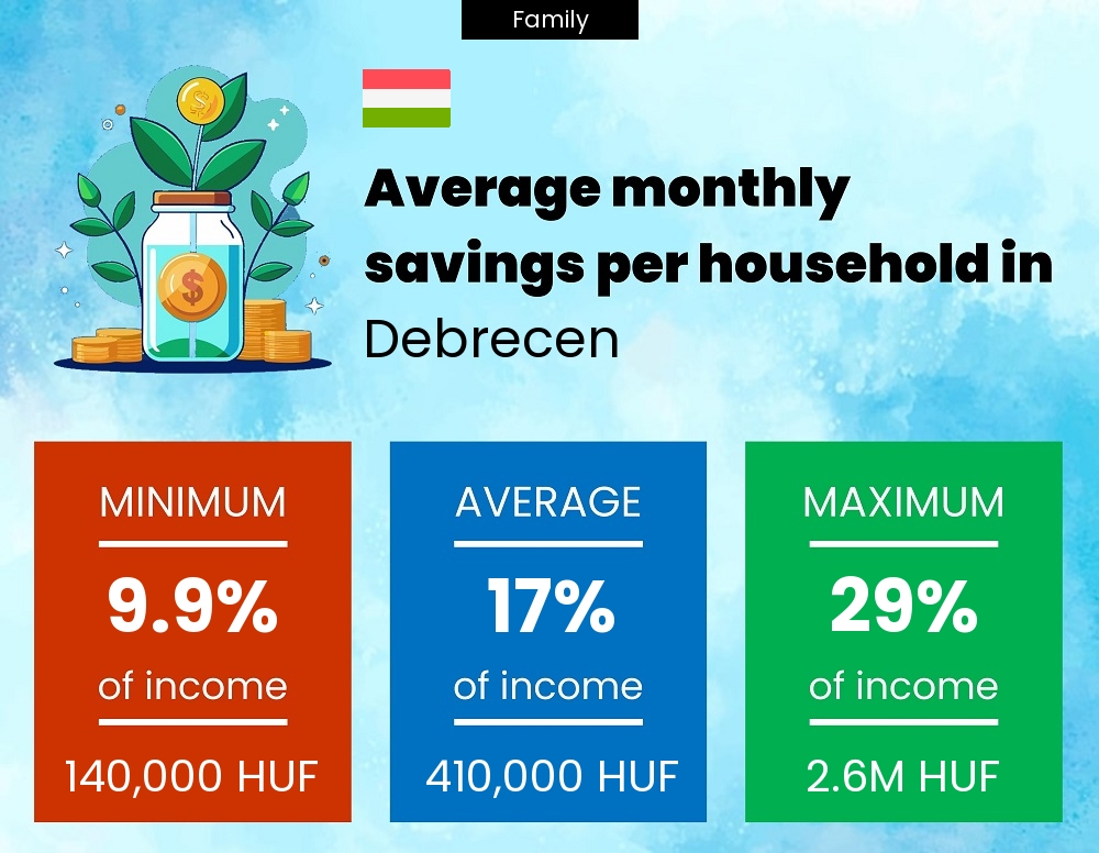 Family savings to income ratio in Debrecen