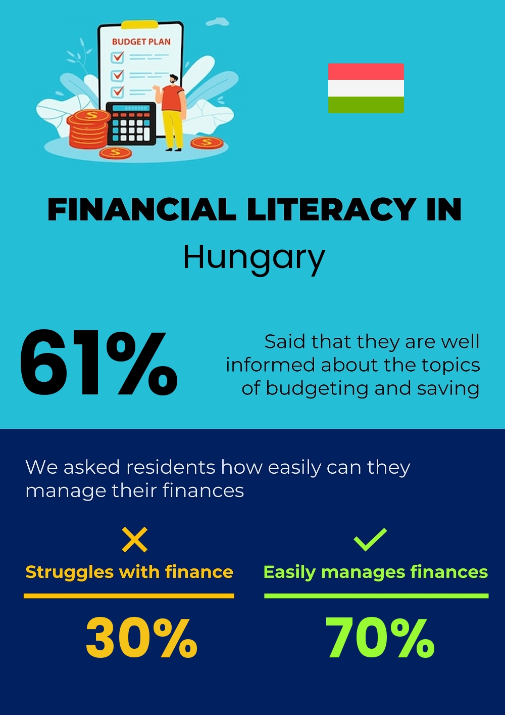 Financial literacy and difficulty in budgeting and financial planning for families in Hungary