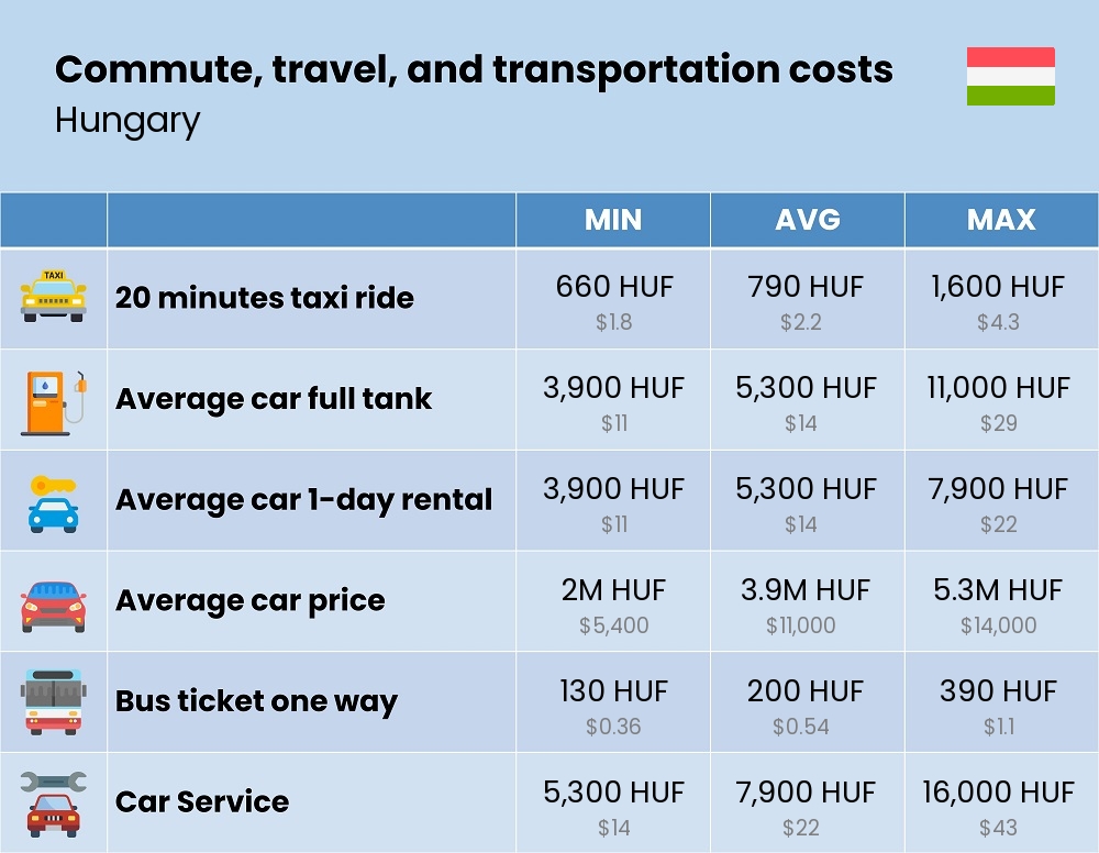 Chart showing the prices and cost of commute, travel, and transportation in Hungary