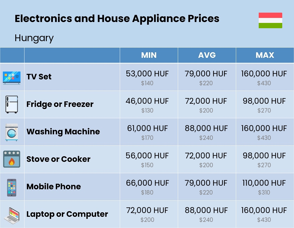 Chart showing the prices and cost of electronic devices and appliances in Hungary