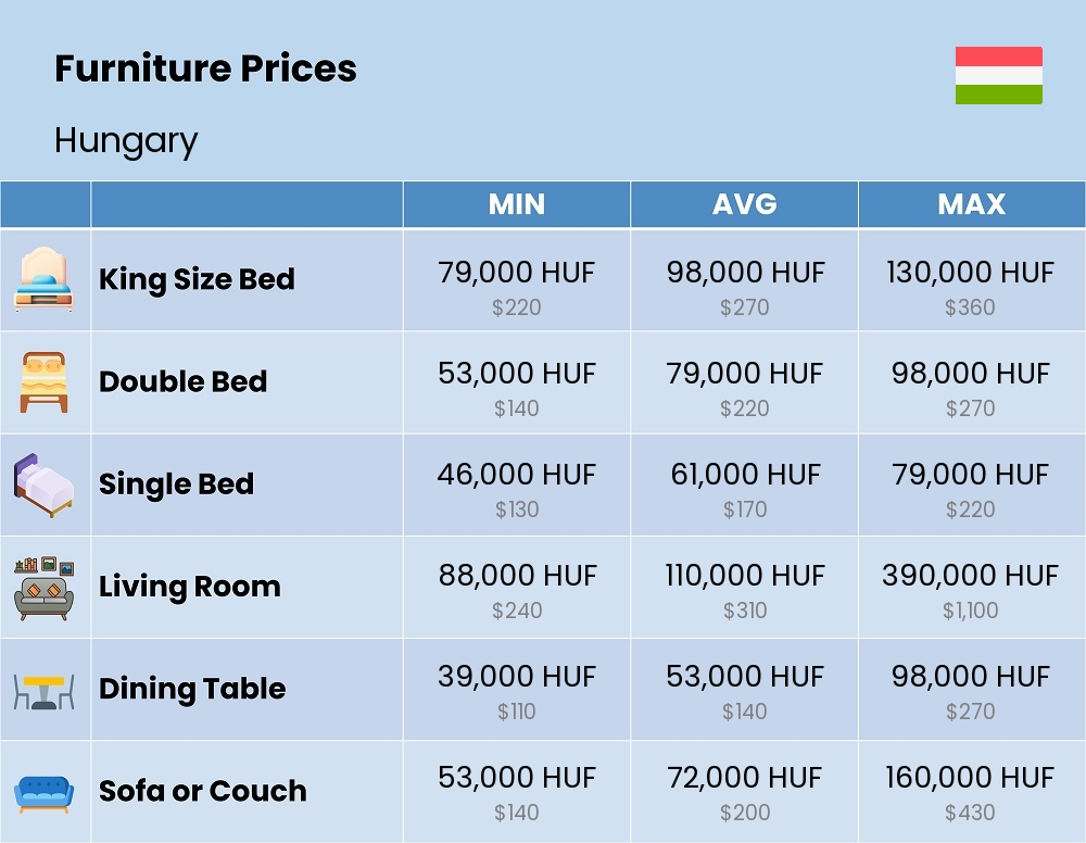 Chart showing the prices and cost of furniture in Hungary