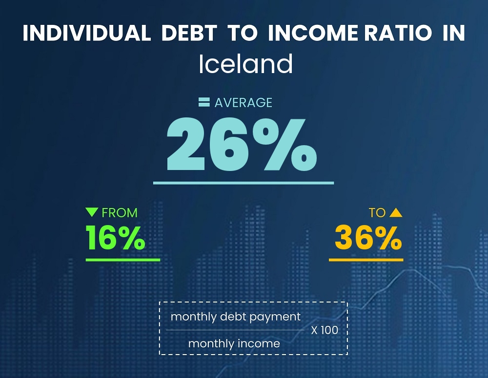 Chart showing debt-to-income ratio in Iceland