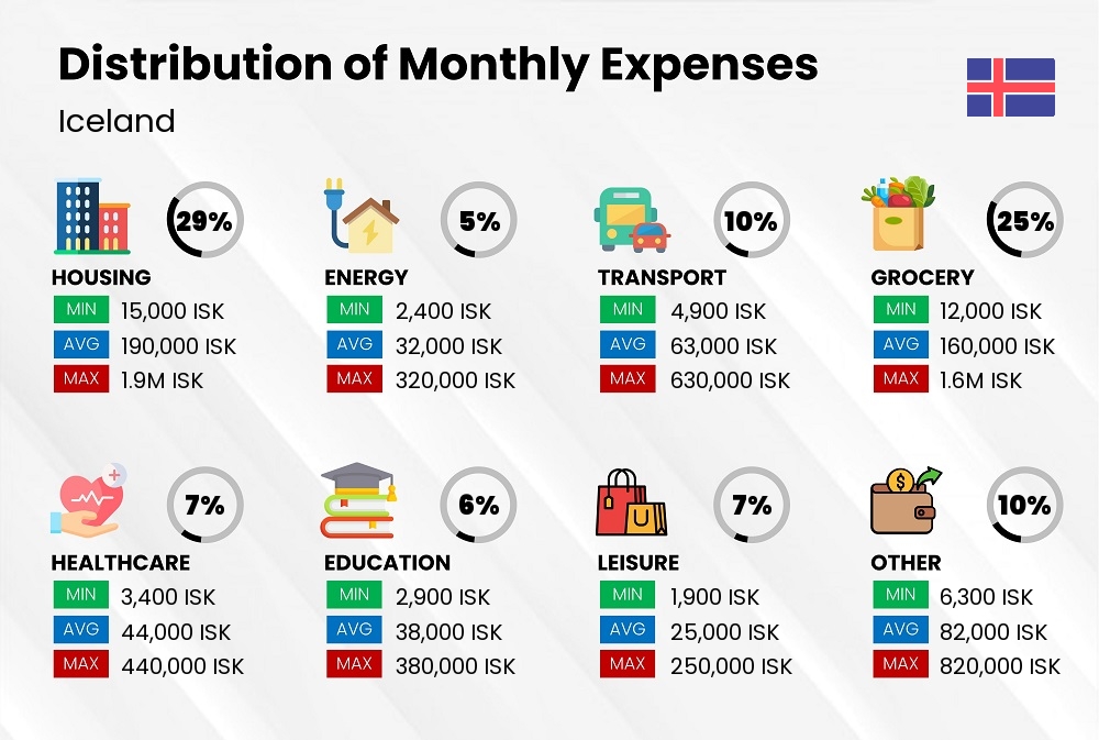 Distribution of monthly cost of living expenses in Iceland