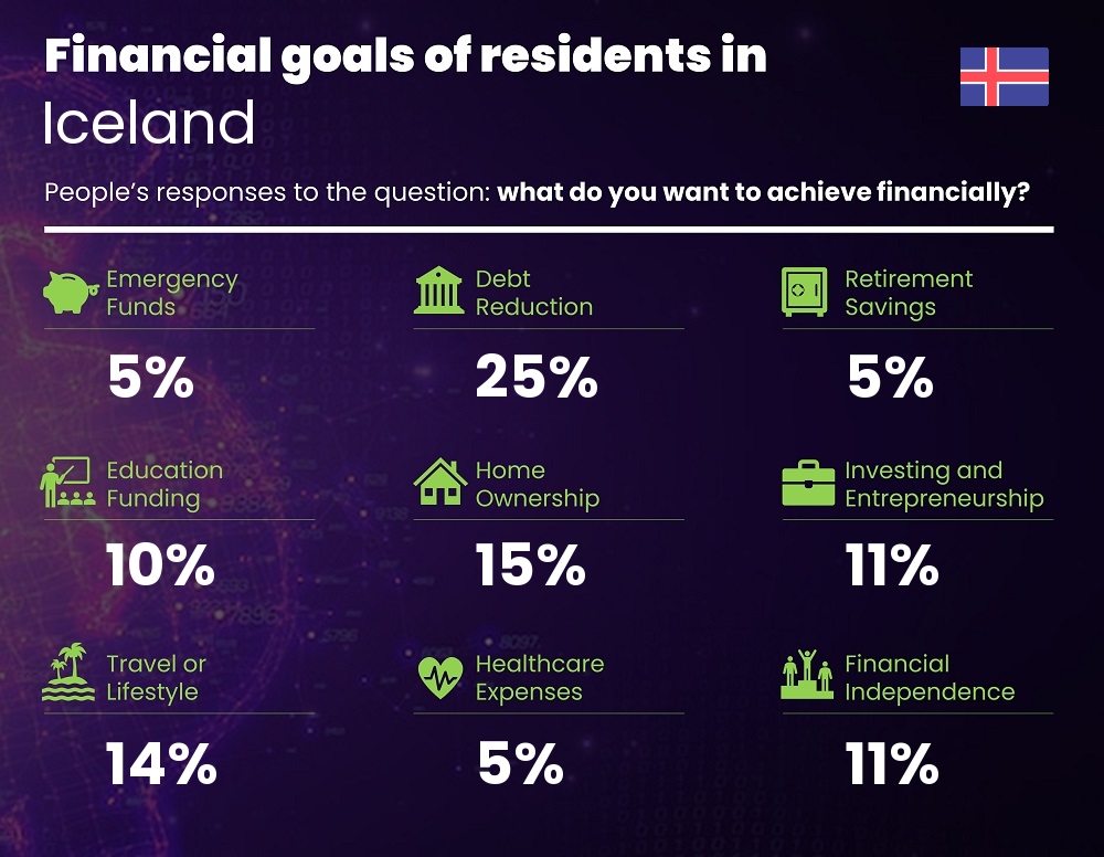 Financial goals and targets of couples living in Iceland