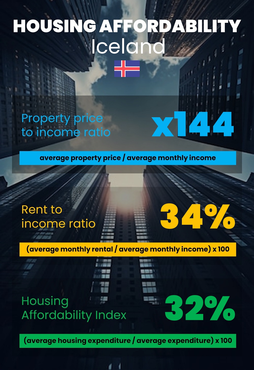 Housing and accommodation affordability, property price to income ratio, rent to income ratio, and housing affordability index chart in Iceland