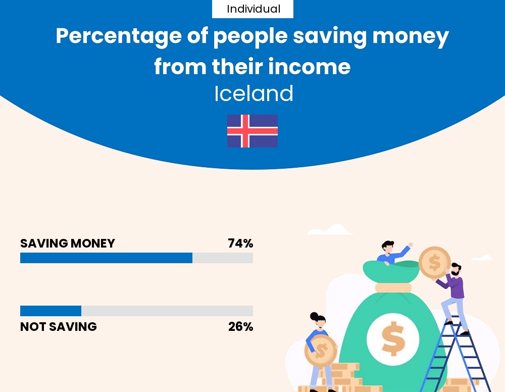 Percentage of individuals who manage to save money from their income every month in Iceland