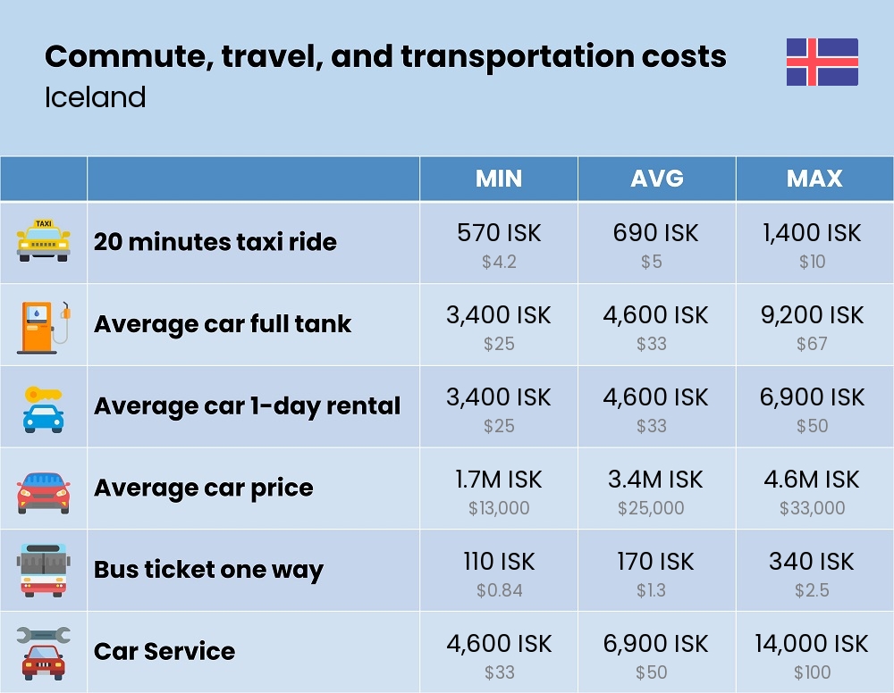 Chart showing the prices and cost of commute, travel, and transportation in Iceland