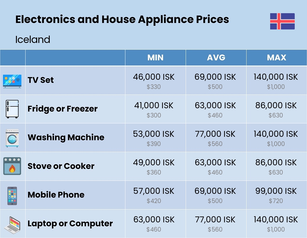 Chart showing the prices and cost of electronic devices and appliances in Iceland