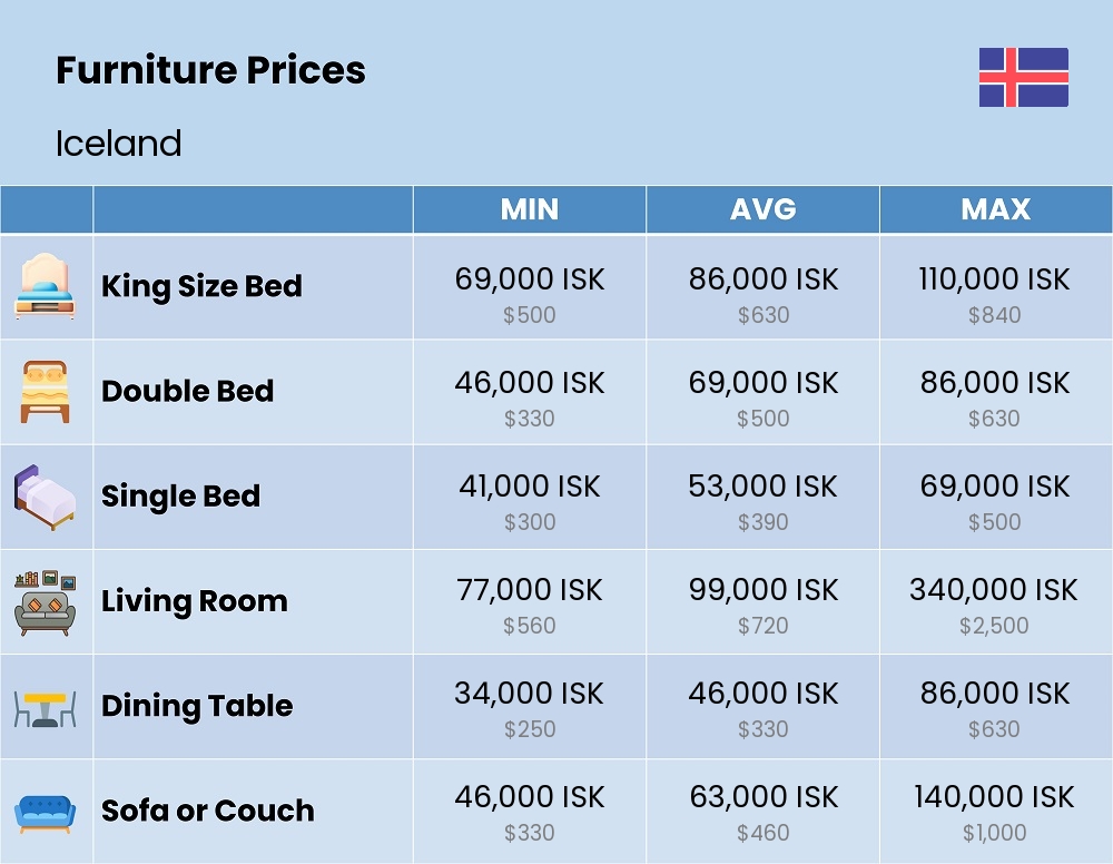 Chart showing the prices and cost of furniture in Iceland